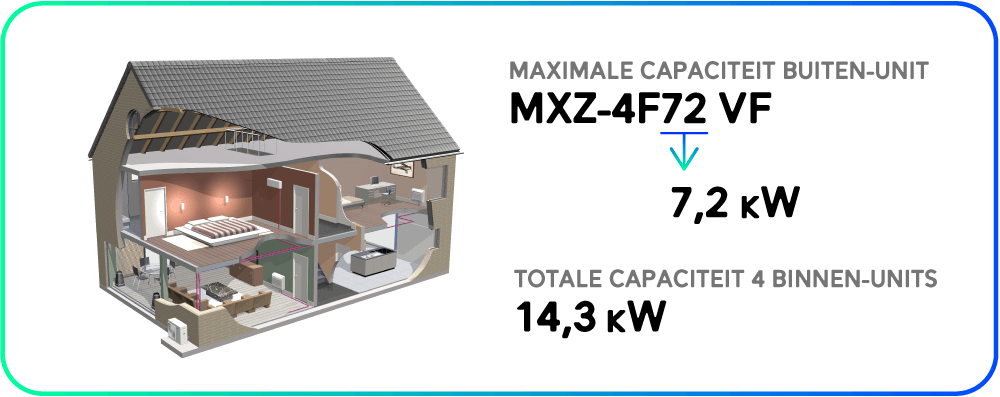 Multi-split-zelf-samenstellen-info