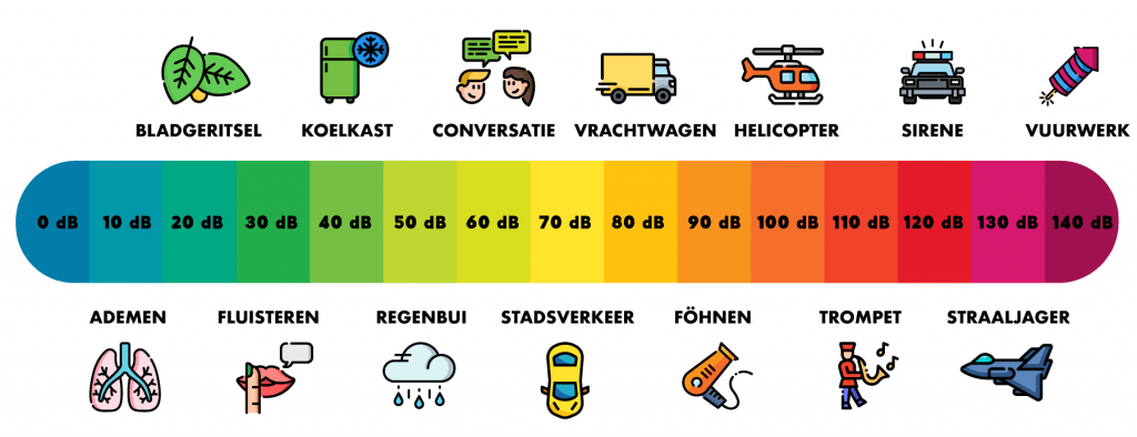 infographic over decibel airconditioning