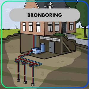 Montage – Bronboring voor water/water Warmtepompen