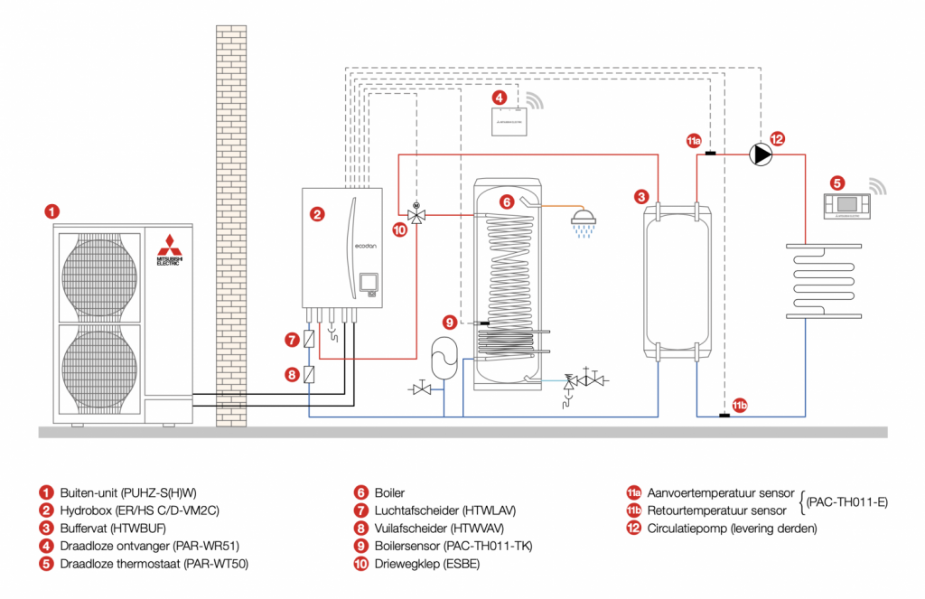 Hydrobox met buffer en boiler - Wat heb je nodig? Hydrobox met buffer en boiler - Wat heb je nodig?