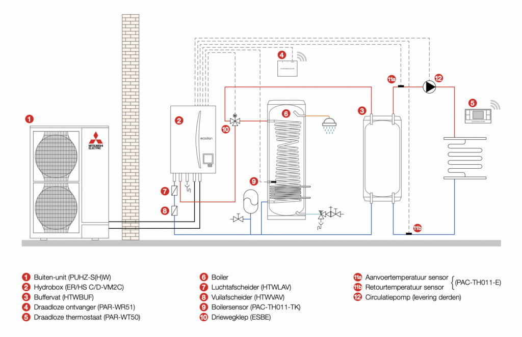 Hydrobox met buffer en boiler - Wat heb je nodig?